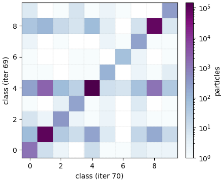 CryoSPARC 3D Classification flow matrix