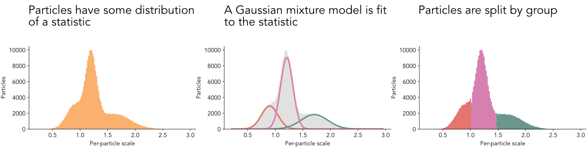 Subset Particles by Statistic examples