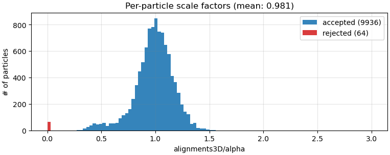 Rejected particles
